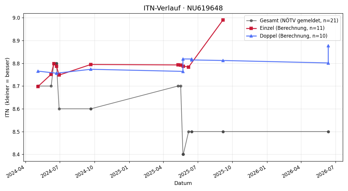 ITN-Verlauf Ingrid Fister