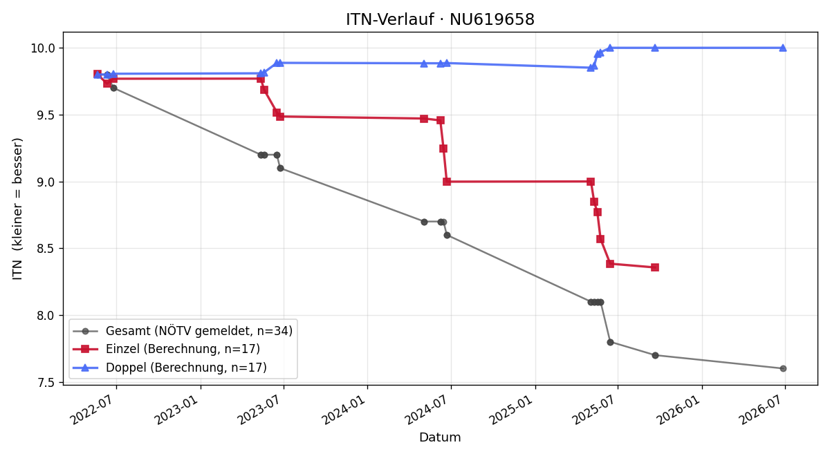 ITN-Verlauf Eva Tmej