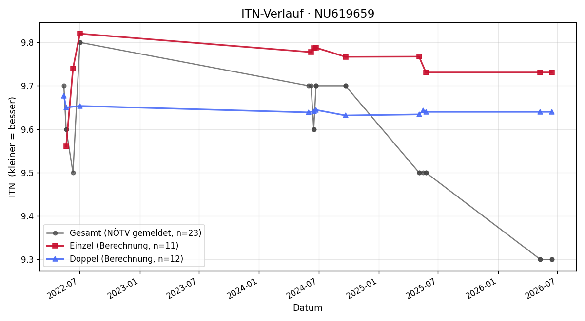 ITN-Verlauf Daniel Zappia