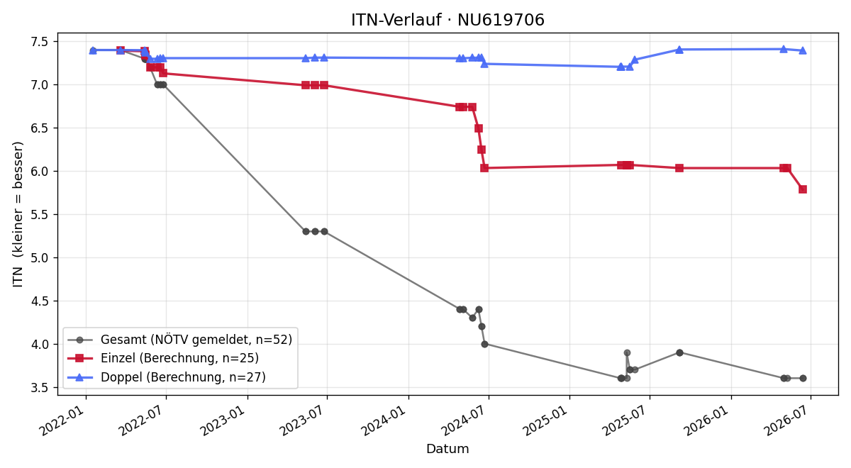 ITN-Verlauf Sebastian Punzet
