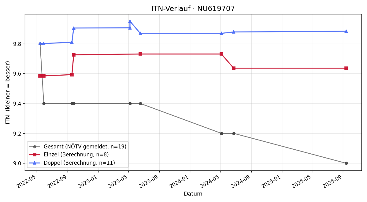 ITN-Verlauf Oskar Mückstein