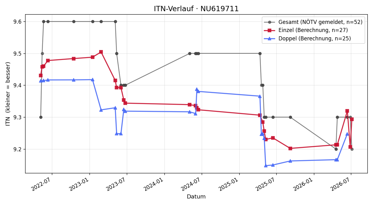 ITN-Verlauf Darleen Jakisch