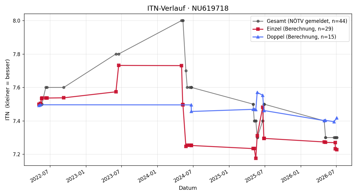 ITN-Verlauf Cornelius Ballin