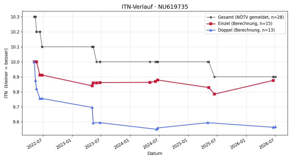 ITN-Verlauf Maria Sauberer