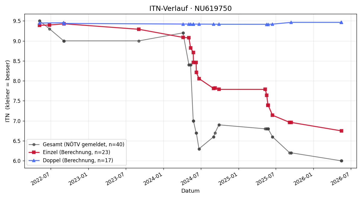ITN-Verlauf Samuel Guggenberger