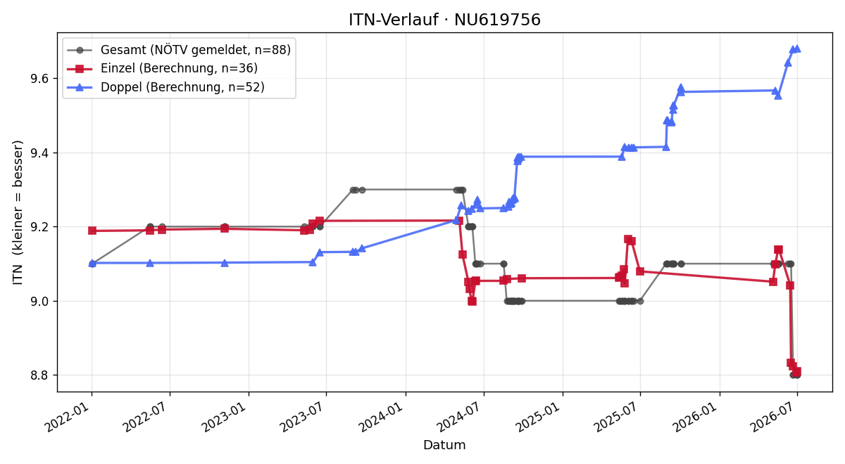 ITN-Verlauf Georg Nussbaum