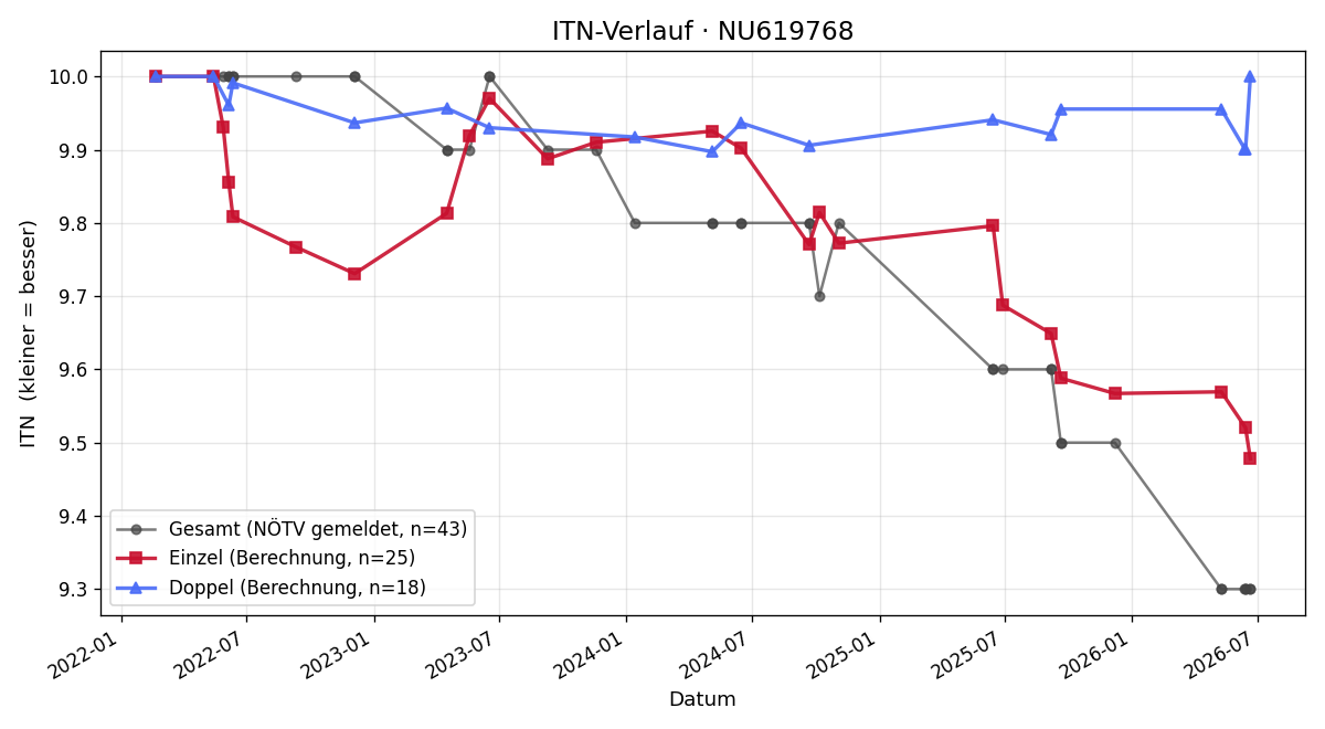 ITN-Verlauf Henrik Queder-Hadl