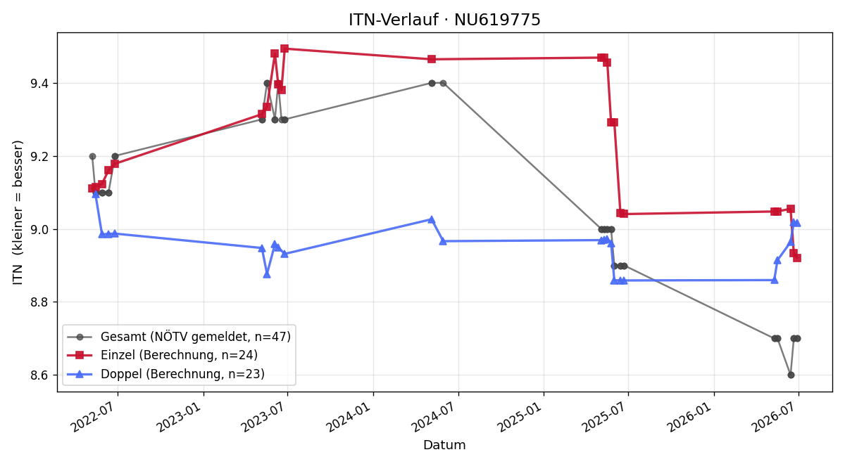 ITN-Verlauf Gabriel Tanzer