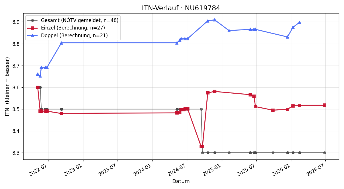 ITN-Verlauf Rudolf Weinberger