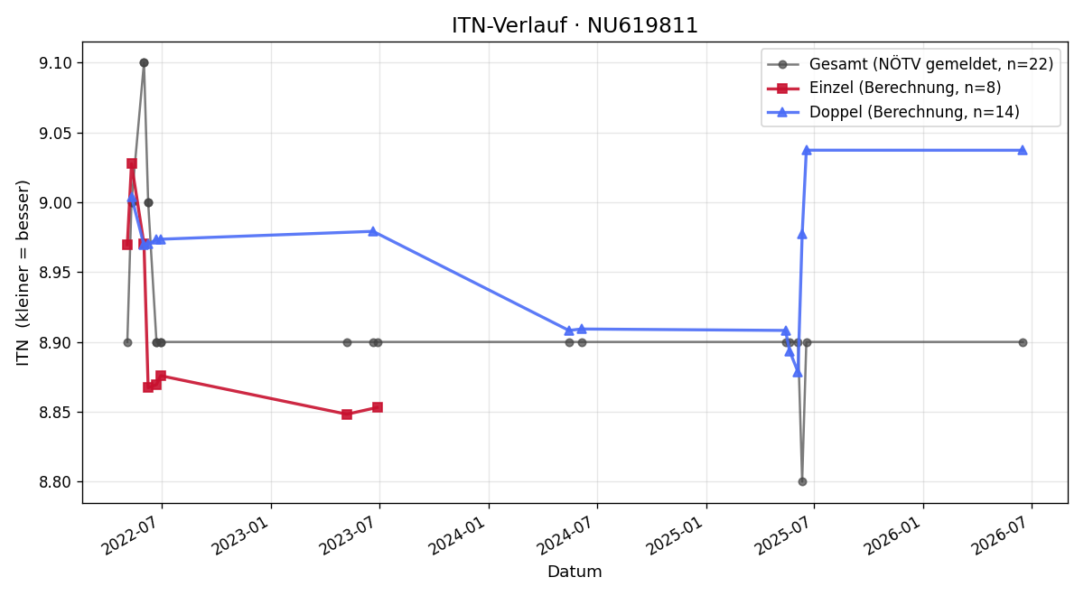 ITN-Verlauf Heribert Gruber