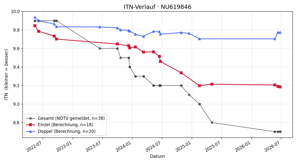 ITN-Verlauf Lisa Lang