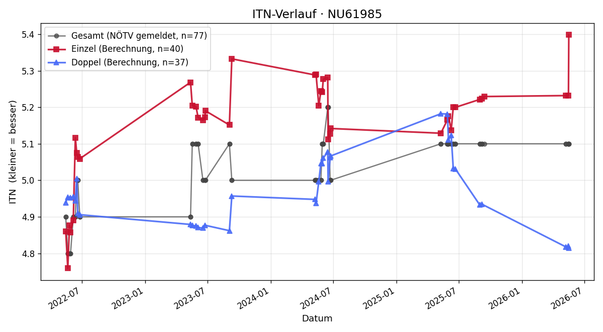 ITN-Verlauf Klaus Berger