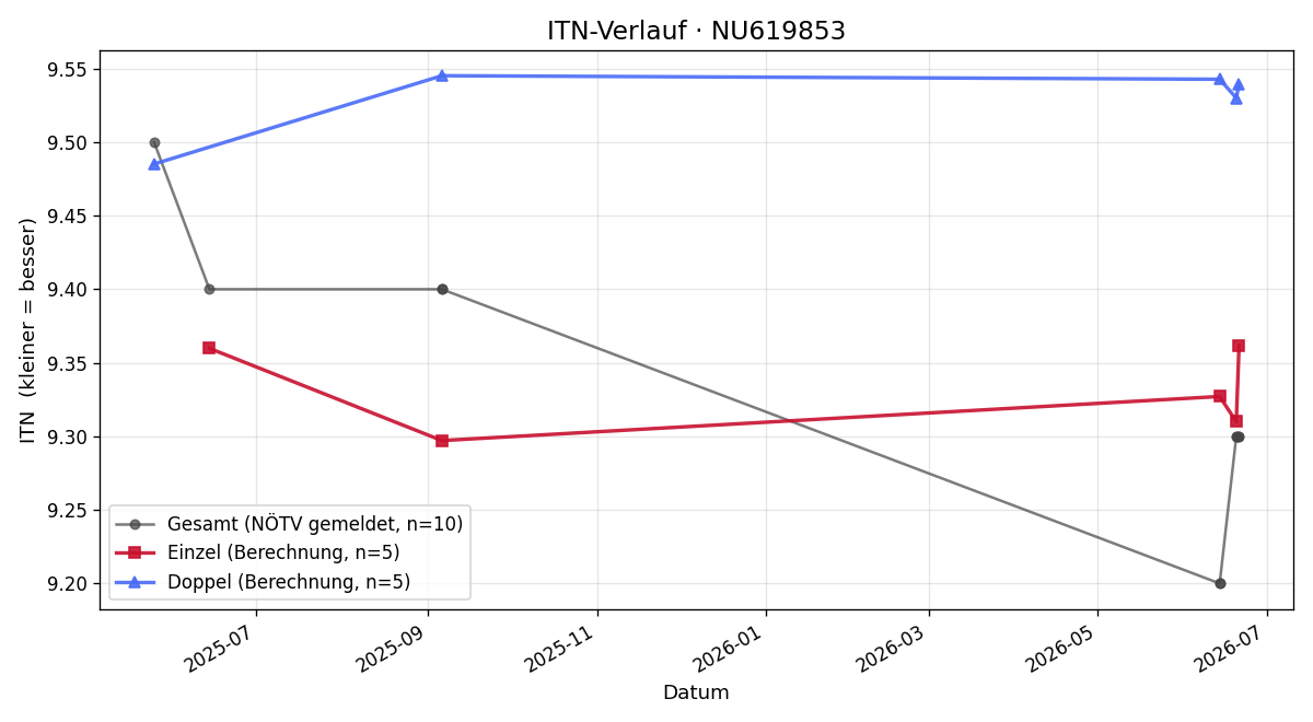 ITN-Verlauf Moritz Breineder