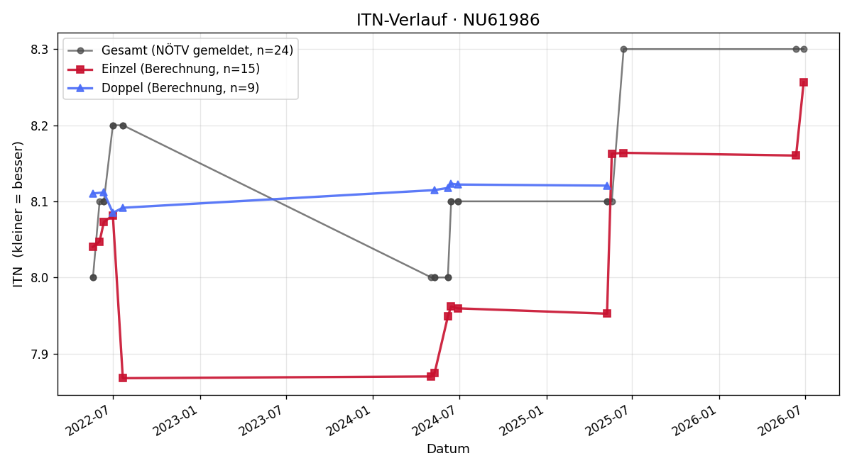ITN-Verlauf Thomas Prack