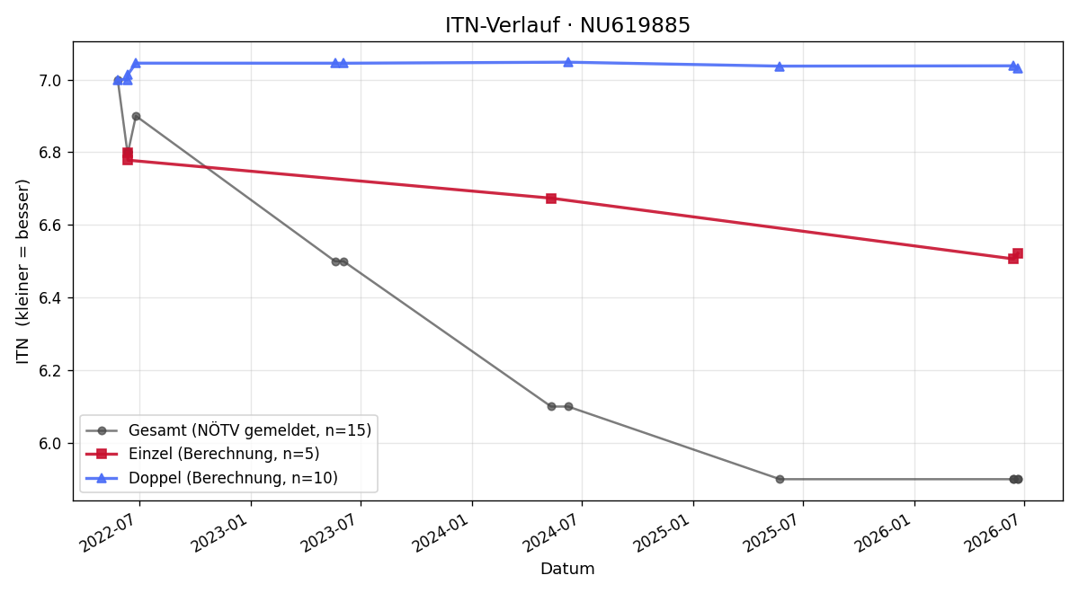 ITN-Verlauf Florian Fussek