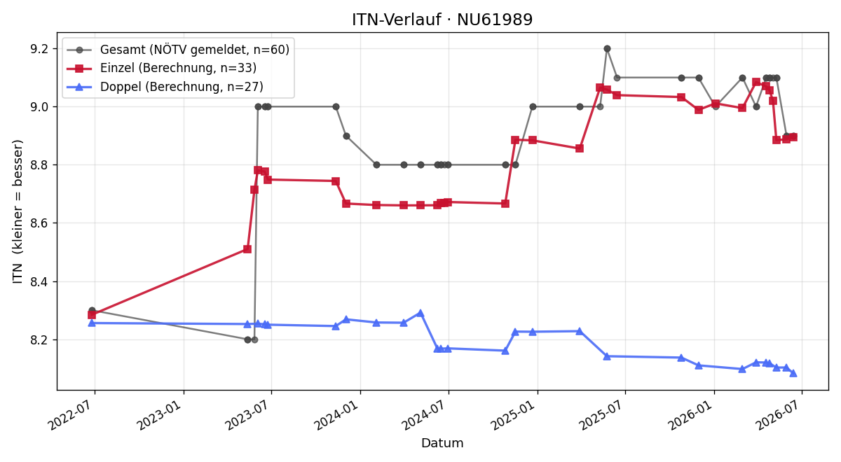 ITN-Verlauf Anita Waldner