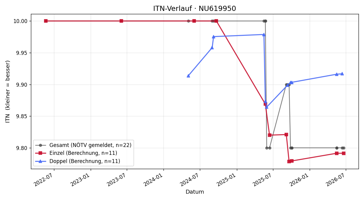 ITN-Verlauf Gabriele Dworak