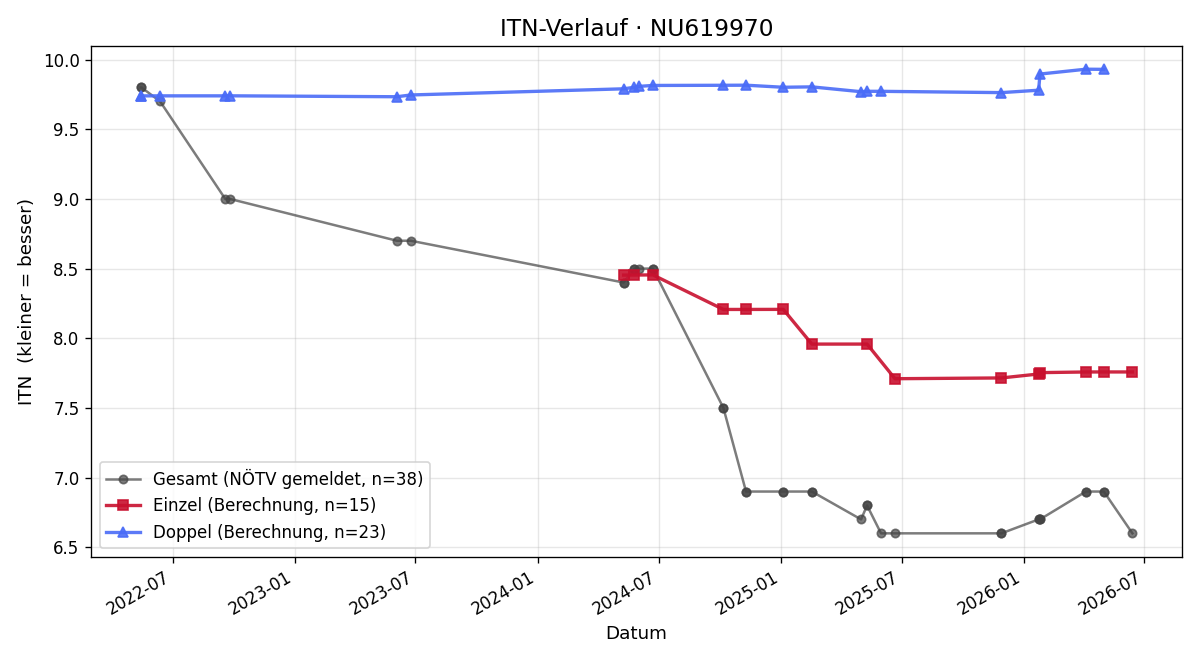 ITN-Verlauf Tobias Tischler
