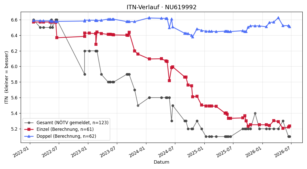 ITN-Verlauf Cosmin Ionce