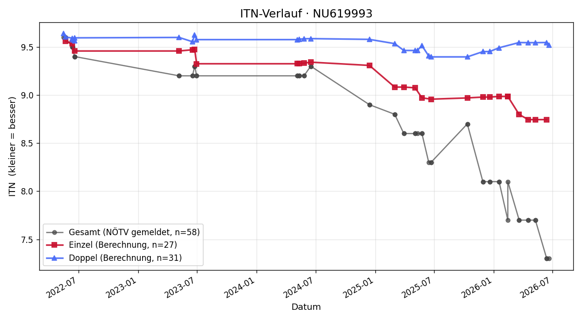 ITN-Verlauf Alexander Kaghofer
