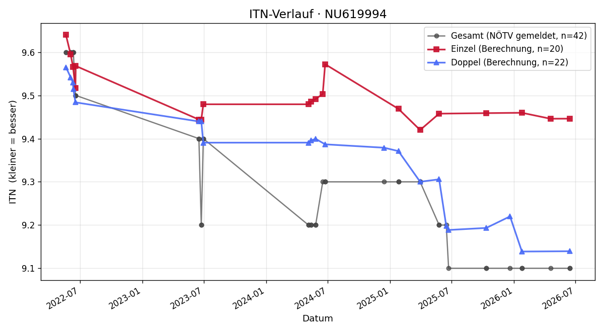 ITN-Verlauf Matthias Brunner