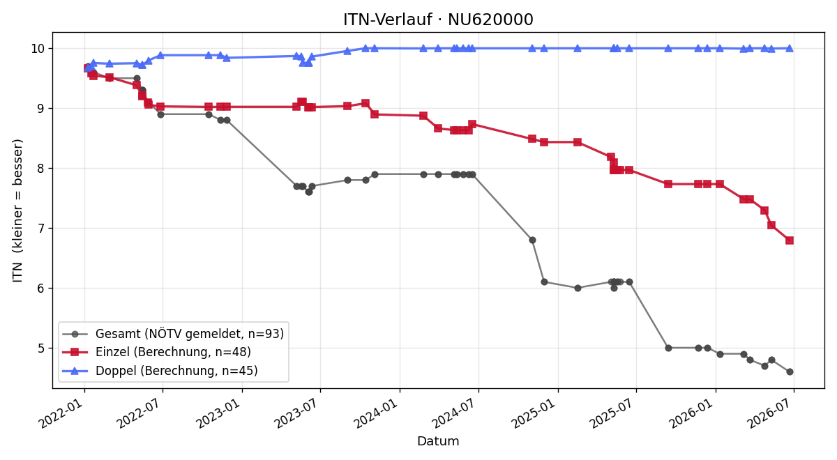 ITN-Verlauf Lukas Haider