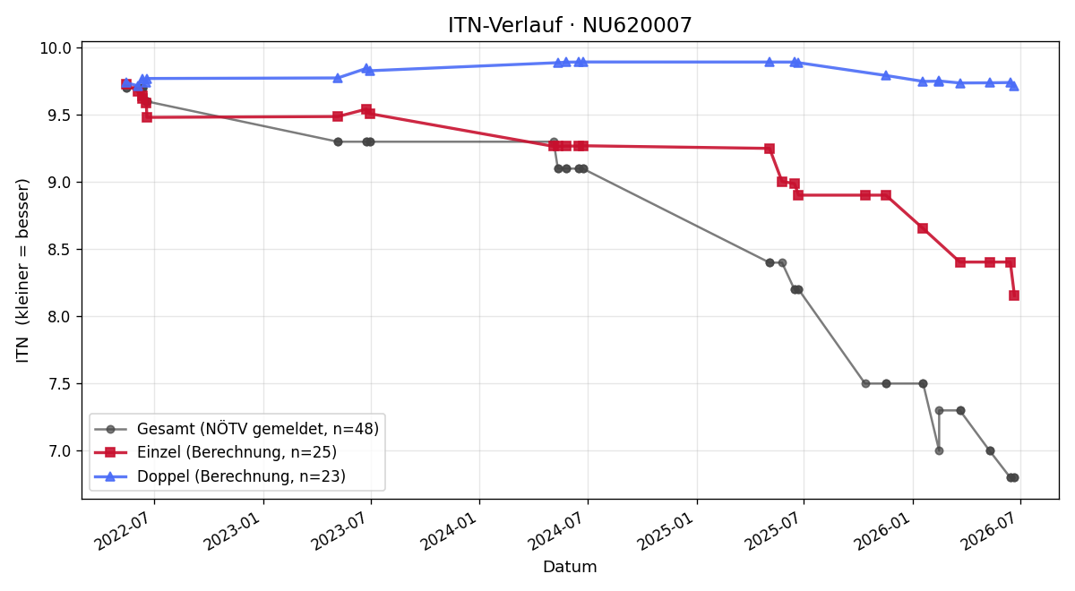 ITN-Verlauf Benji Gonschorek