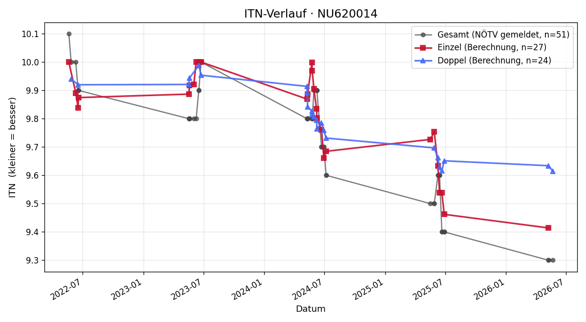 ITN-Verlauf Amelie Widy