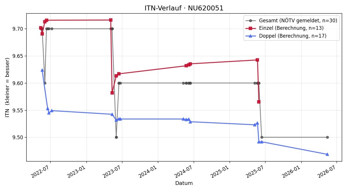 ITN-Verlauf Anke Brandstetter-Gerstmayr