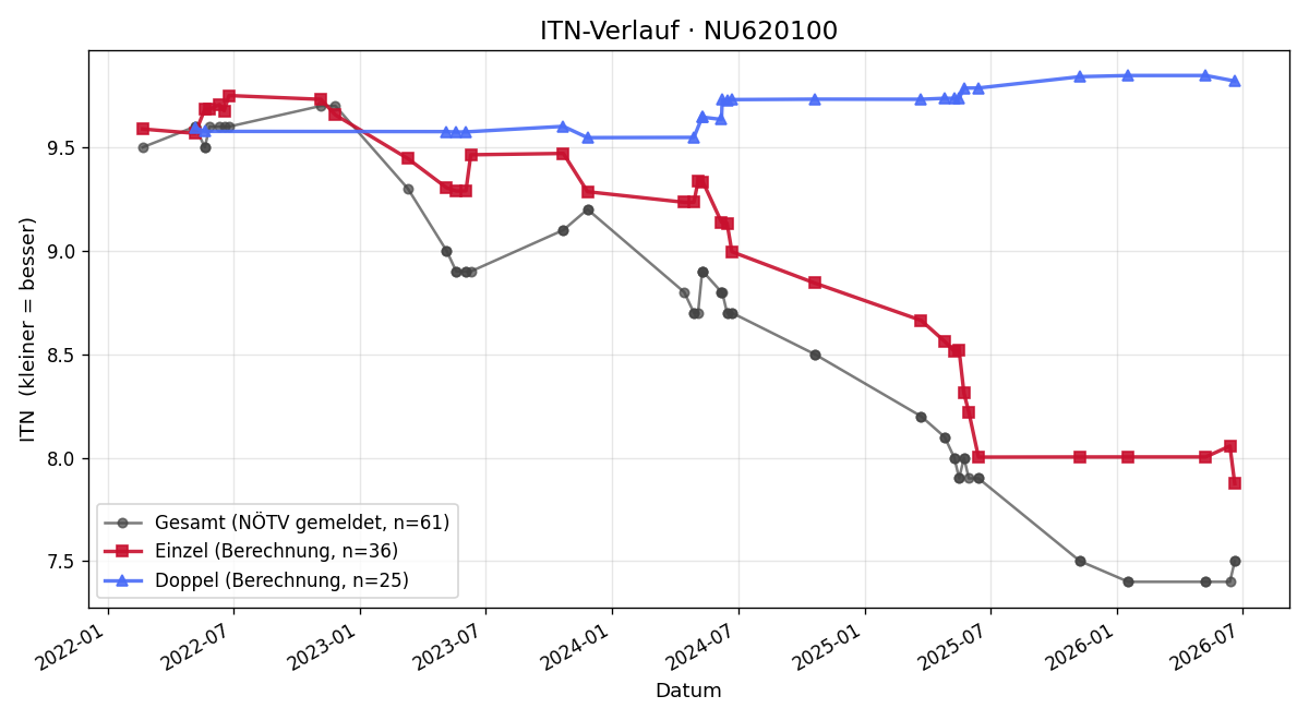 ITN-Verlauf Leni Hönigmann