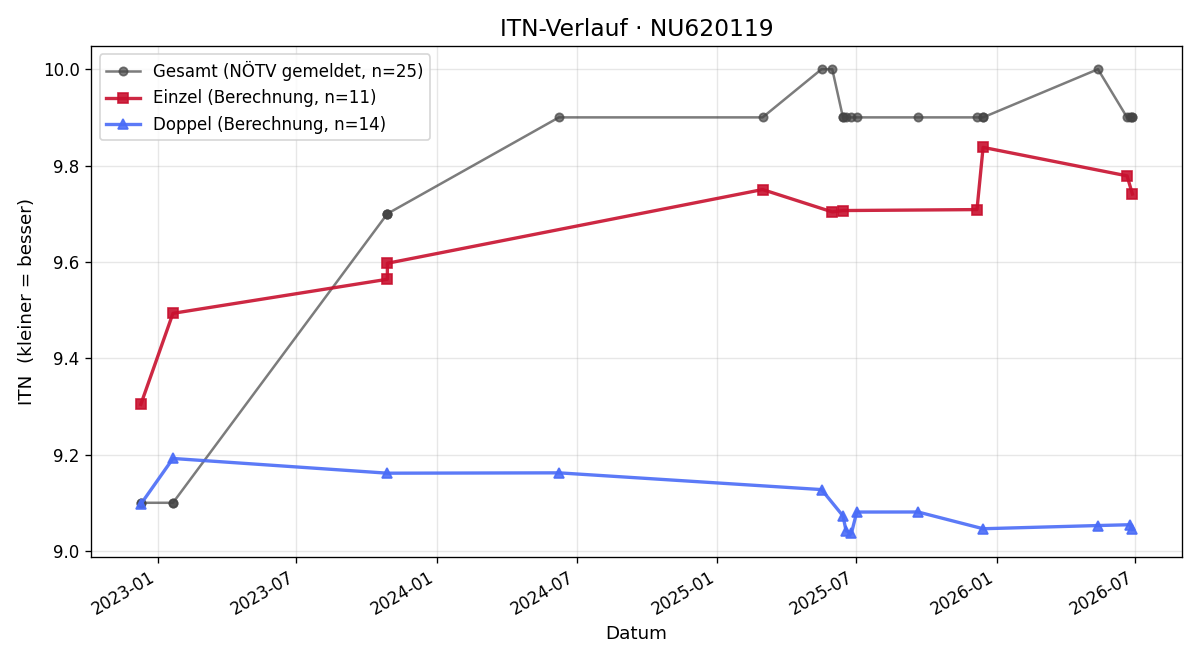 ITN-Verlauf Susanna Kaltenecker