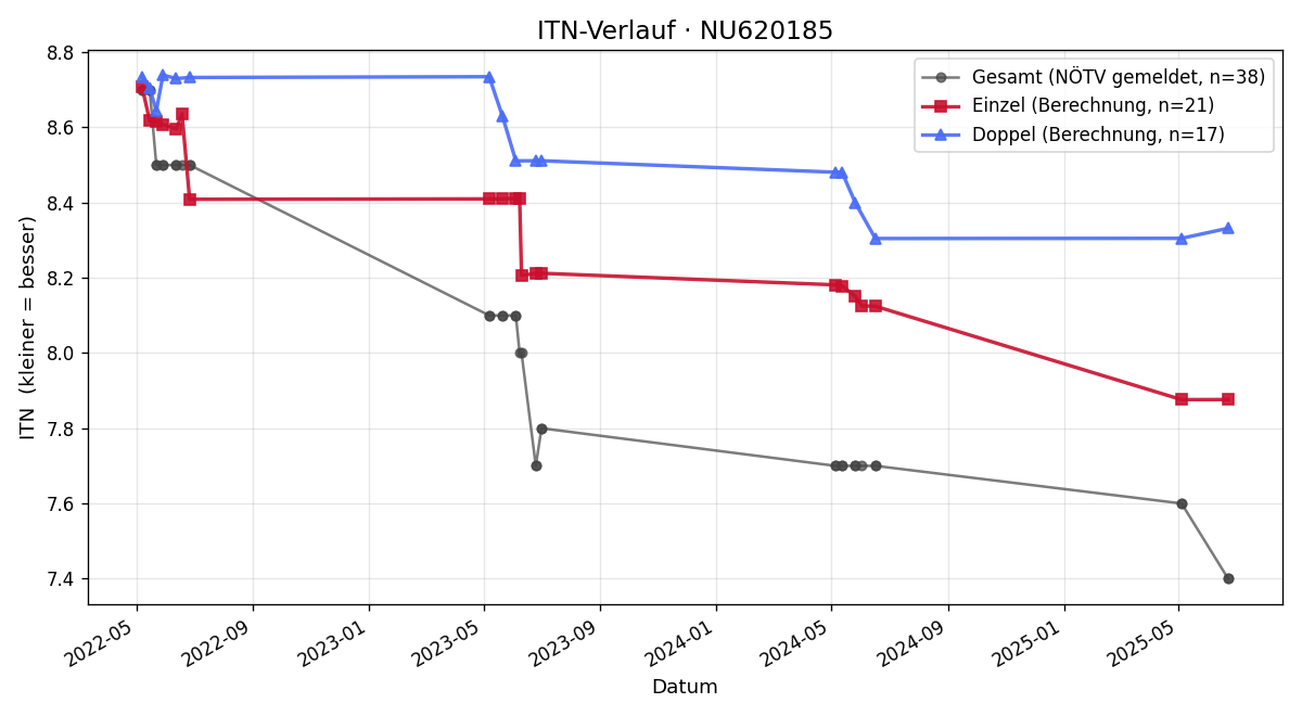 ITN-Verlauf Alexander Dirtl