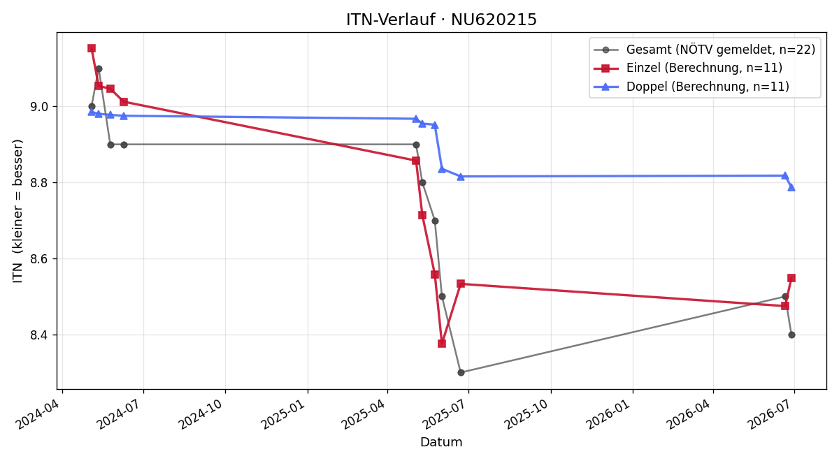 ITN-Verlauf Markus Wimmer