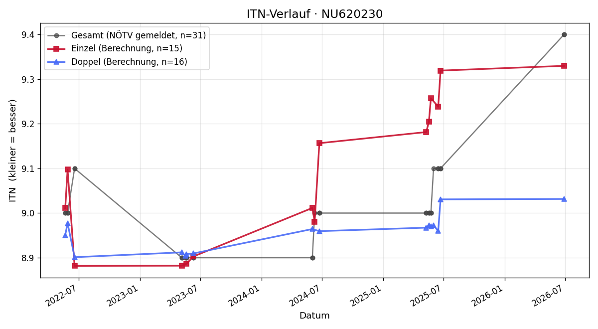 ITN-Verlauf Thomas Riener