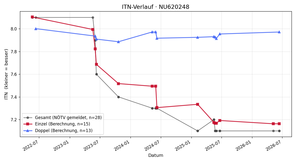 ITN-Verlauf Jürgen Baliko