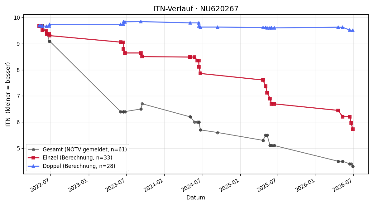 ITN-Verlauf Nino Säckl