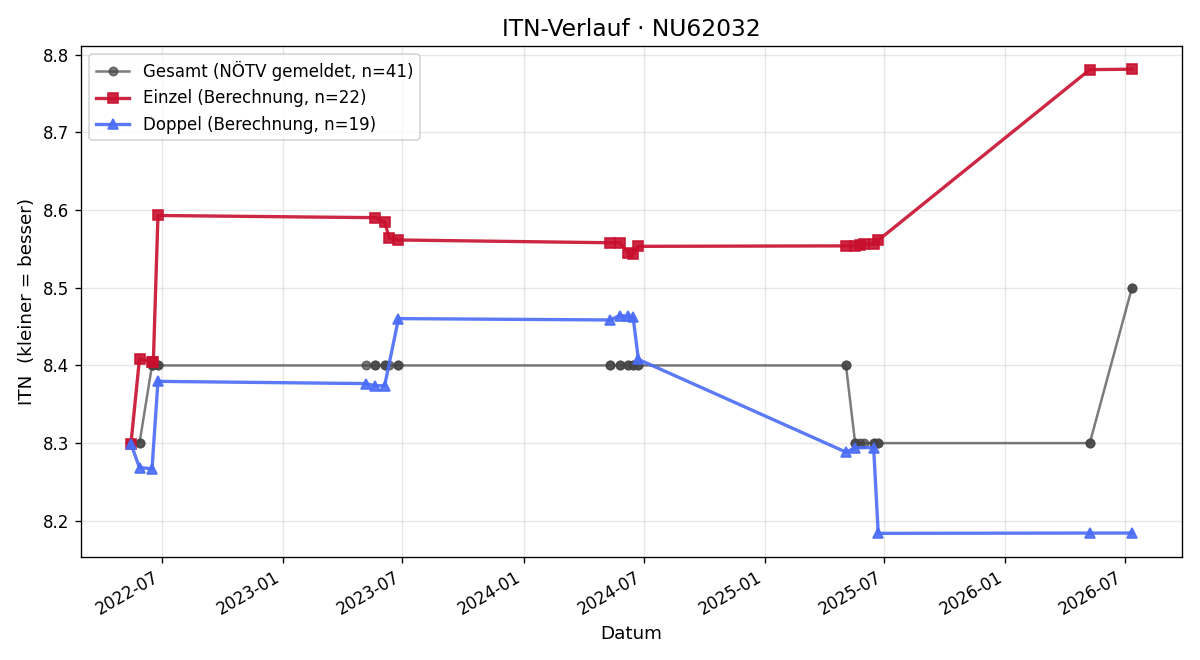 ITN-Verlauf Peter Schadenhofer