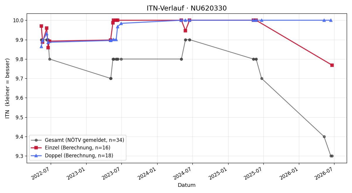 ITN-Verlauf Liam Barta