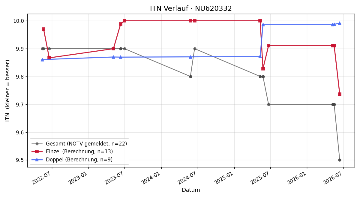 ITN-Verlauf Felix Gruber
