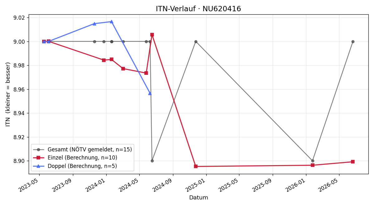 ITN-Verlauf Horst Lesacher