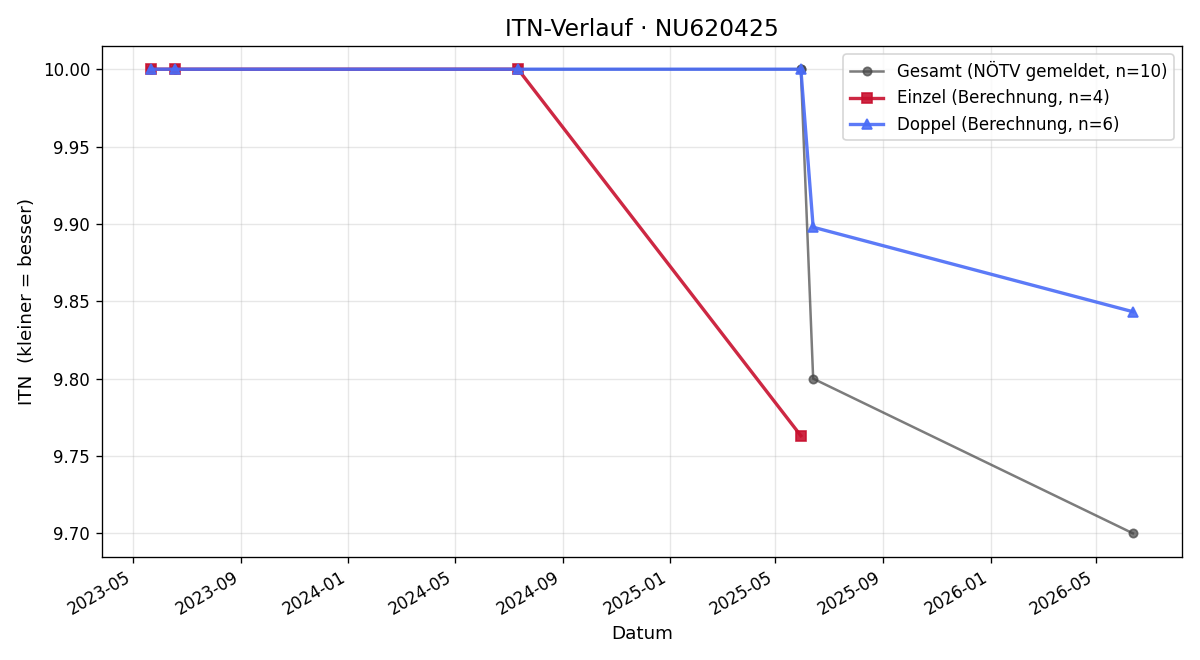 ITN-Verlauf Roland Mock