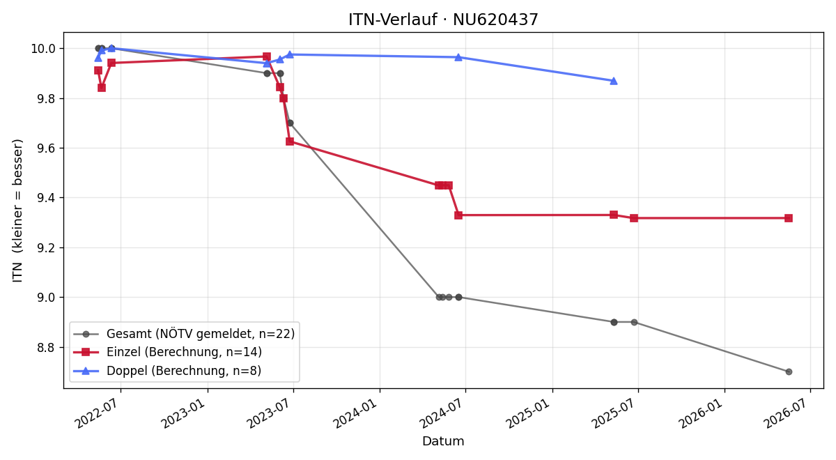 ITN-Verlauf Florian Stadler