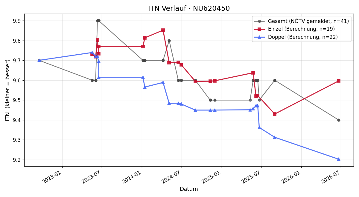 ITN-Verlauf Marco Thonhauser