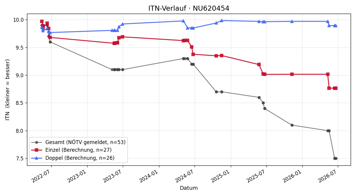 ITN-Verlauf Rafael Woditschka