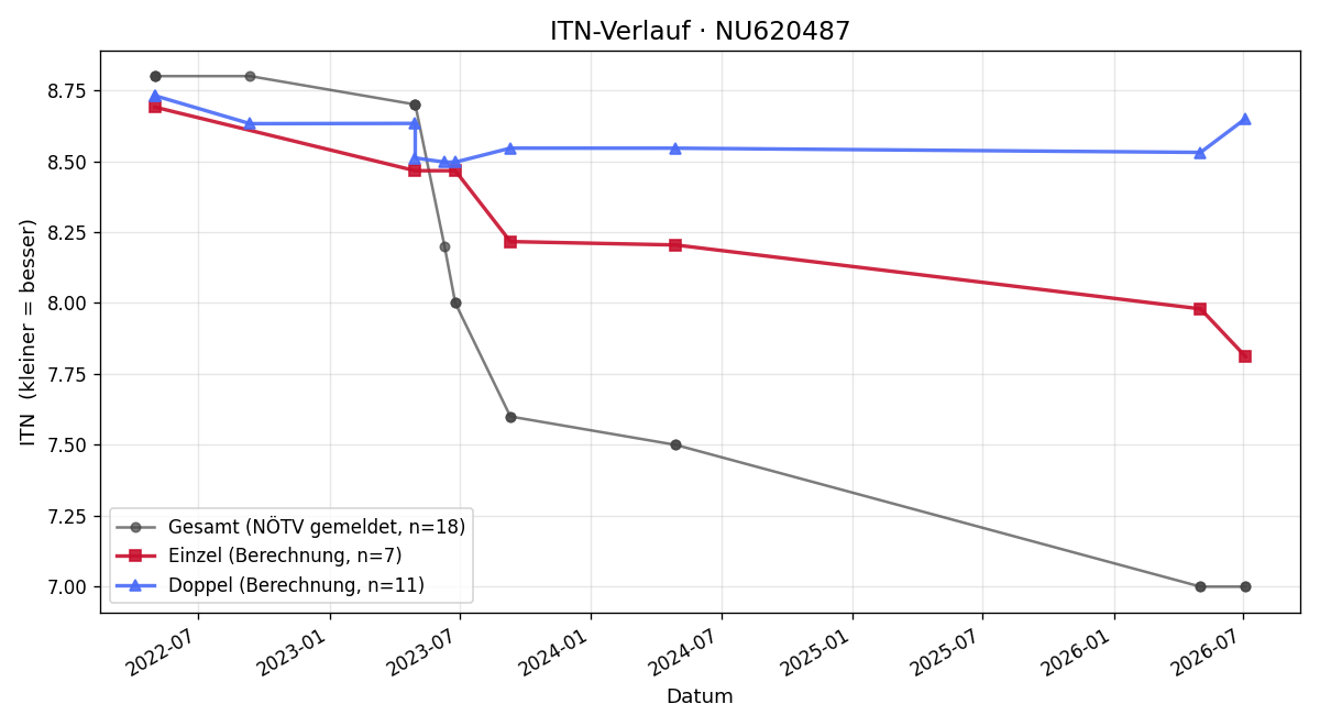 ITN-Verlauf Matthäus Kiang