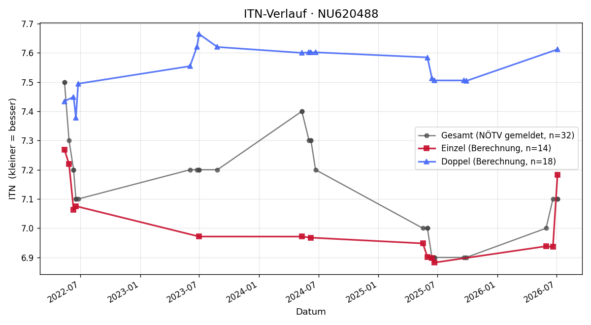 ITN-Verlauf Christian Krenthaller