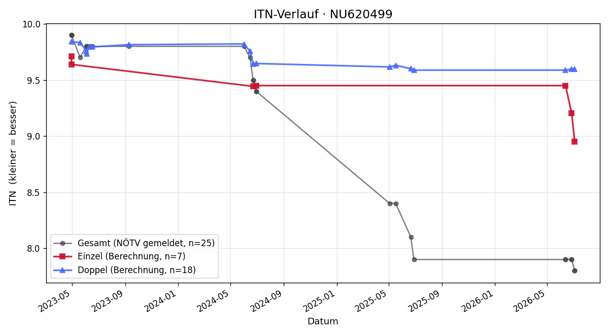 ITN-Verlauf David Vuletic