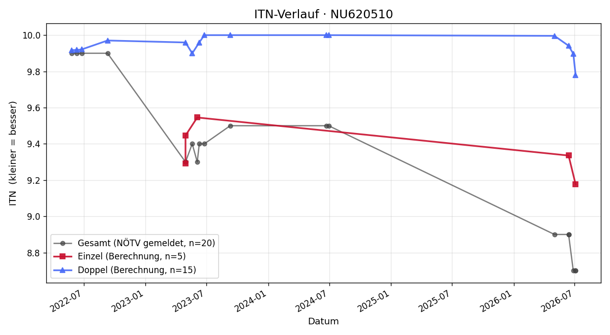 ITN-Verlauf Alexander Holzer