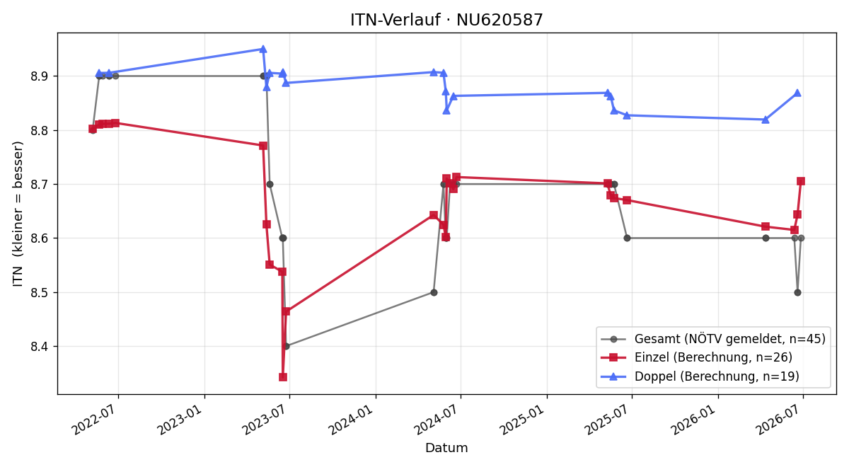 ITN-Verlauf Sabine Hofer