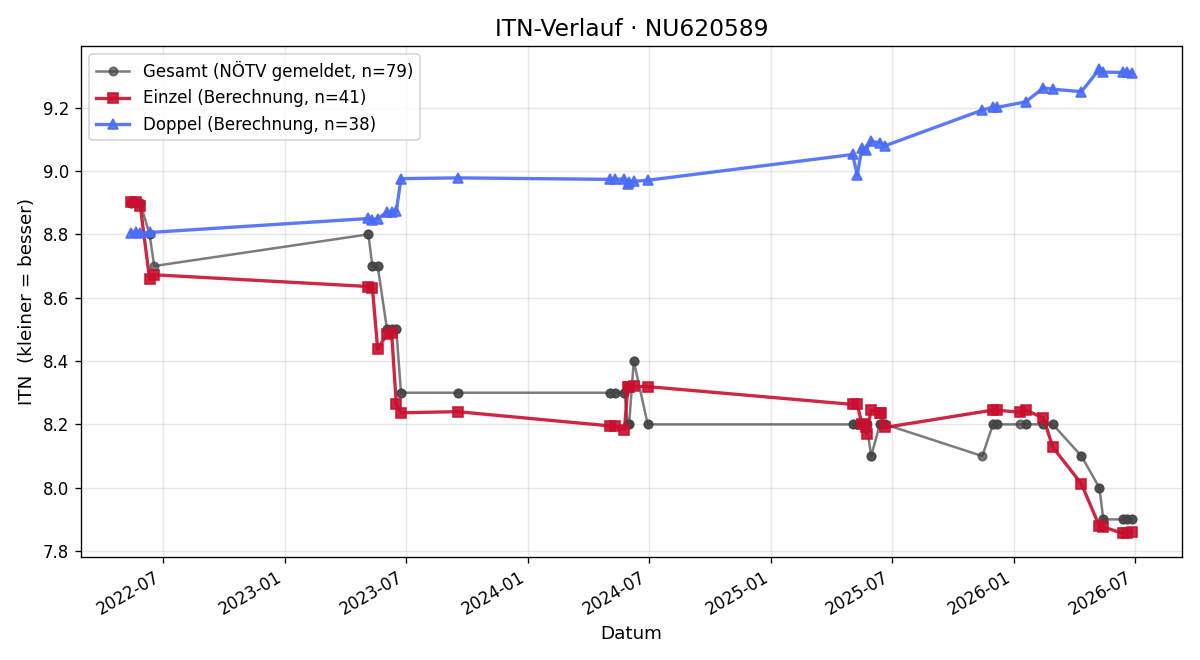 ITN-Verlauf Manuela Hainzl